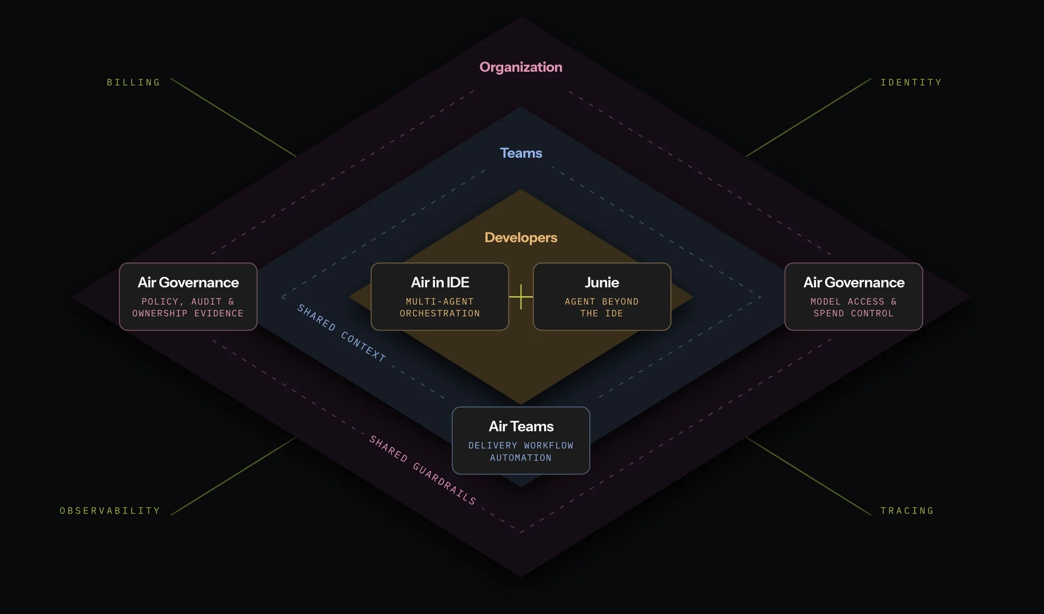 JetBrains Air: orchestrate coding agents without losing engineering control