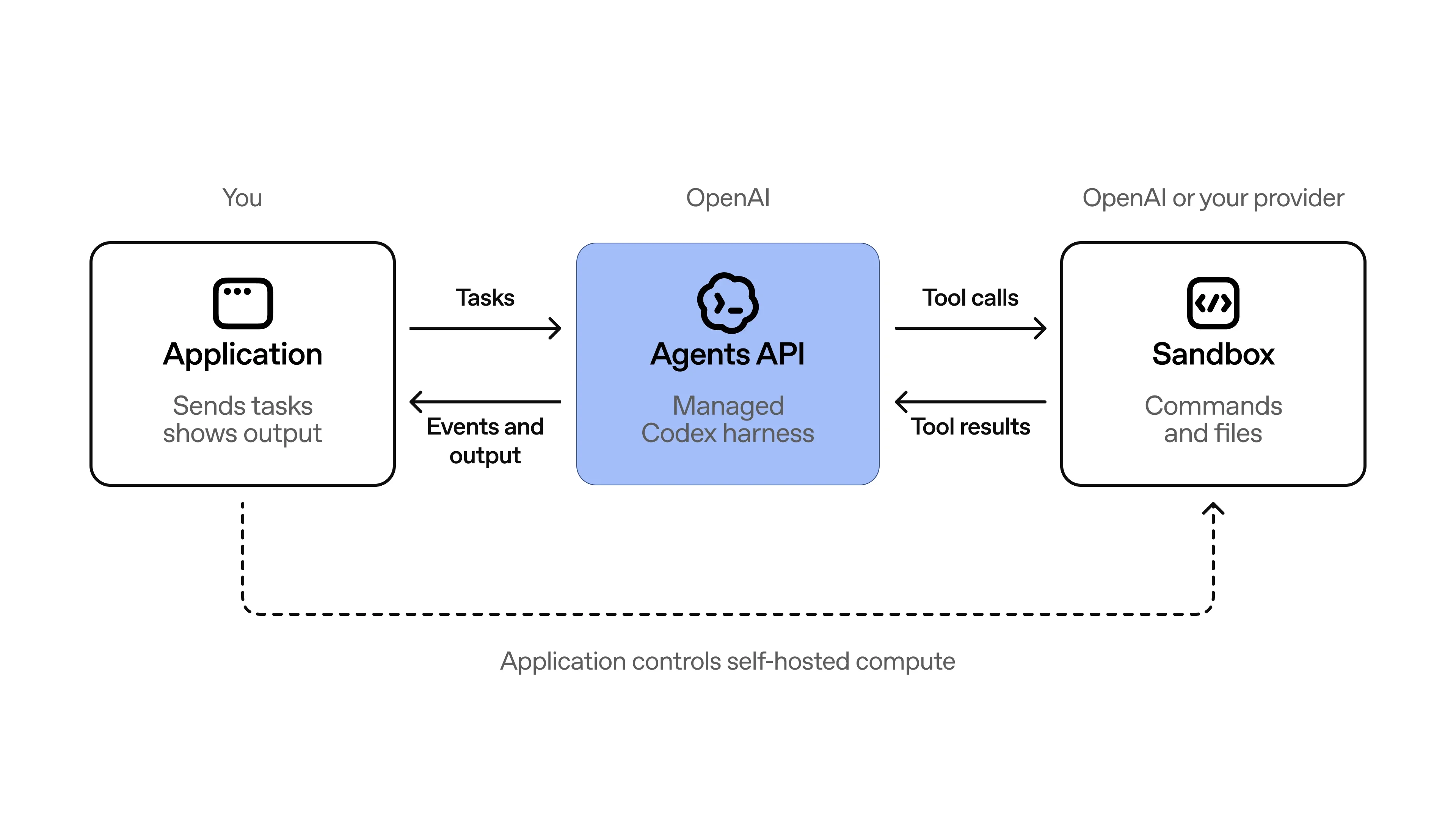 Cloud Agents Need Human Command